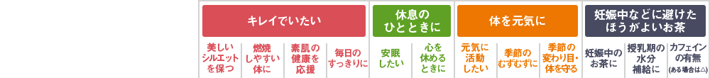 キレイでいたい／休息のひとときに／体を元気に／妊娠中などに避けたほうがよいお茶